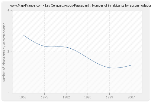 Les Cerqueux-sous-Passavant : Number of inhabitants by accommodation